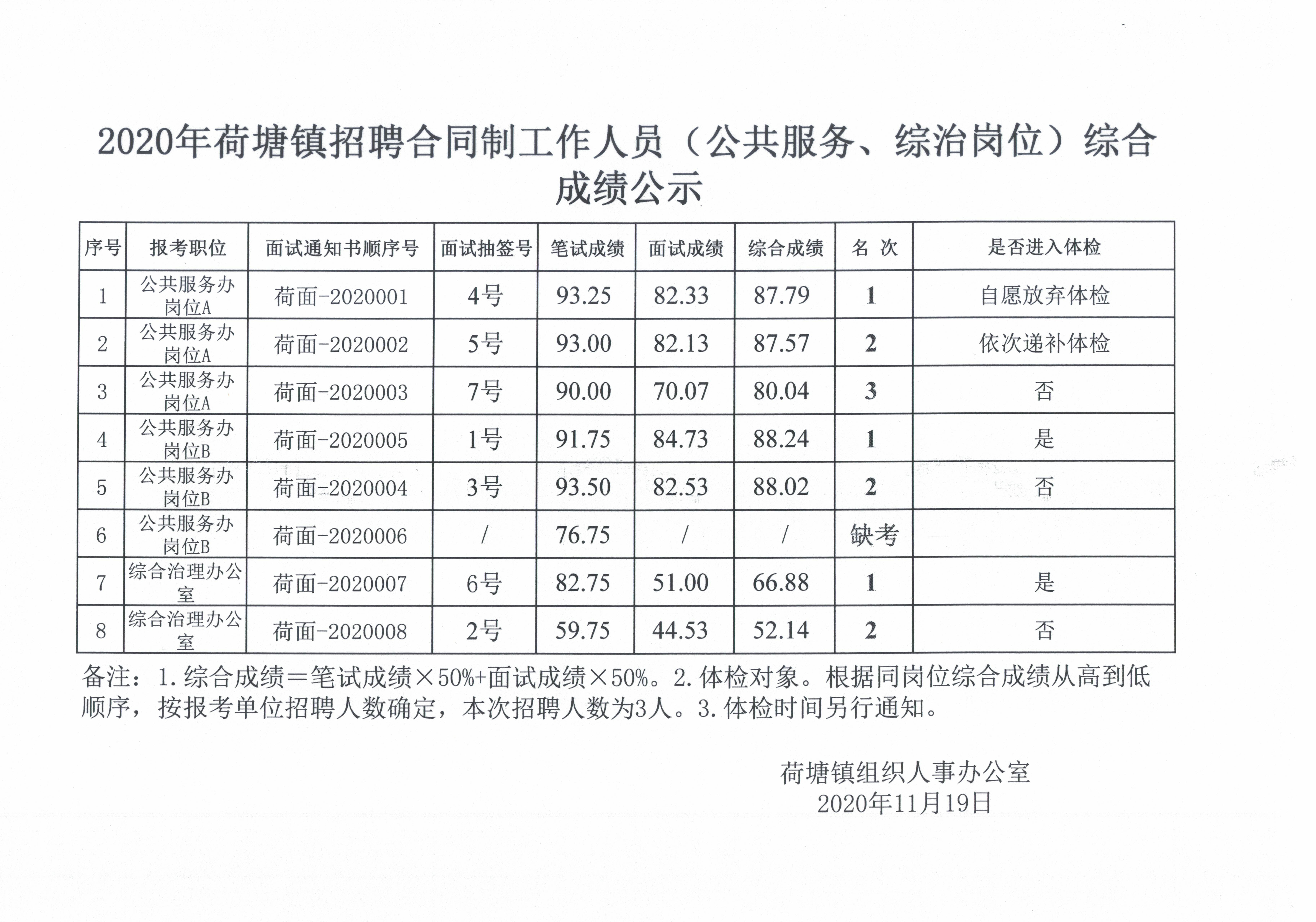 2020年荷塘镇招聘合同制工作人员（公共服务、综治岗位）综合成绩公示 (照片)20201119.jpg