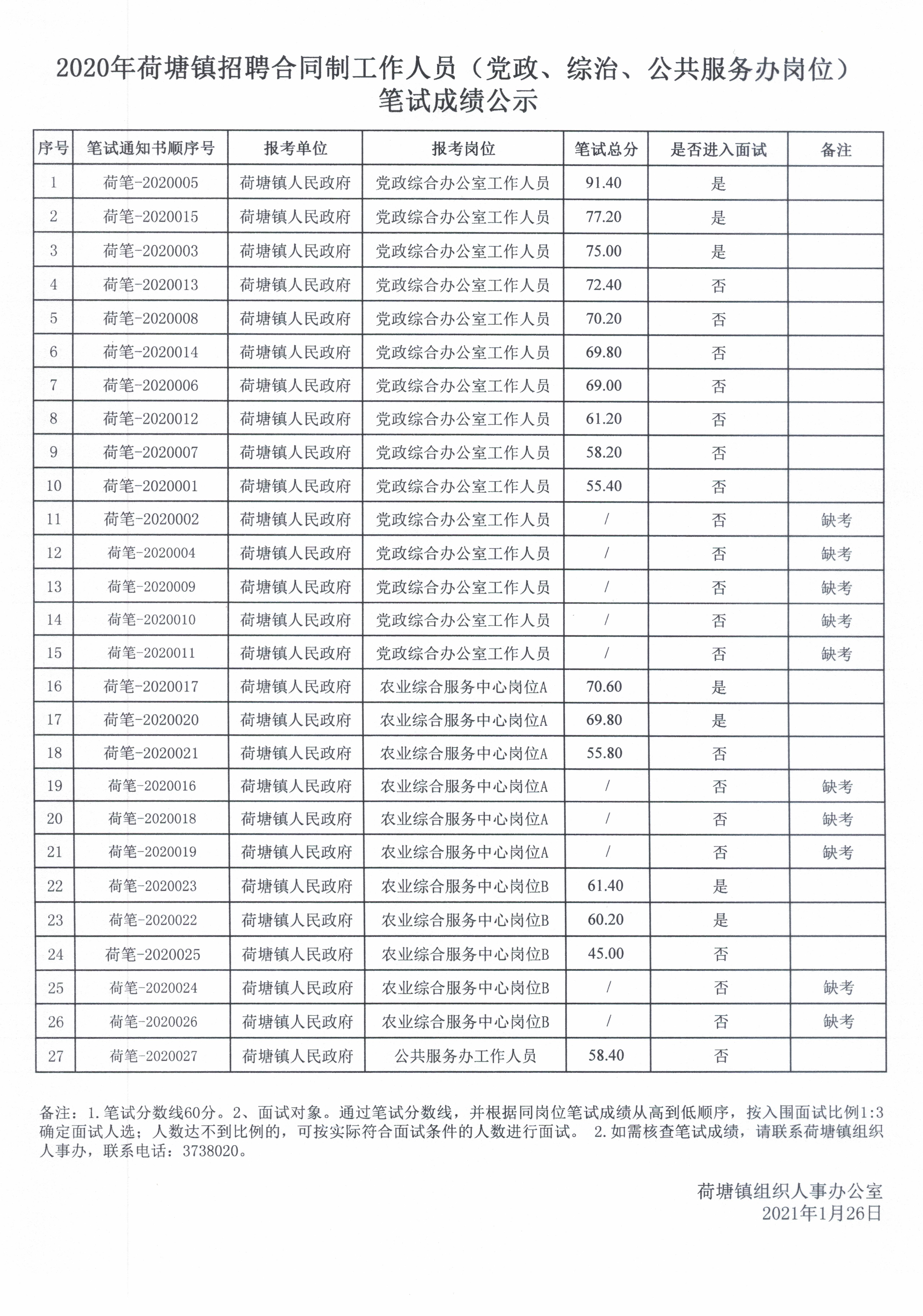 2020年荷塘镇招聘合同制工作人员（党政、综治、公共服务办岗位）笔试成绩公示.jpg