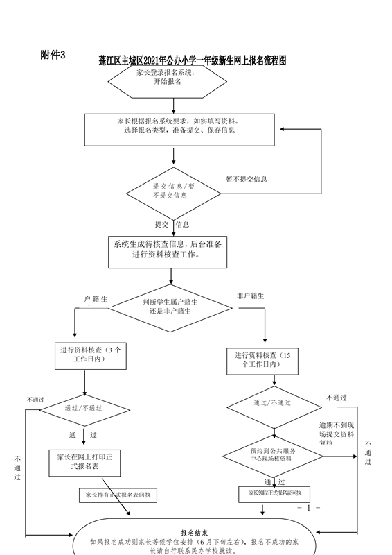 附件3.澳洲幸运10
主城区2021年公办小学一年级新生网上报名流程图0001.jpg