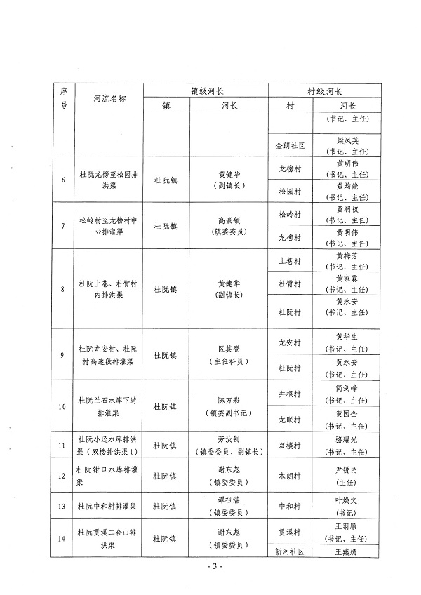 20191231关于调整杜阮镇镇级河长、村级河长名单的通知-3.jpg