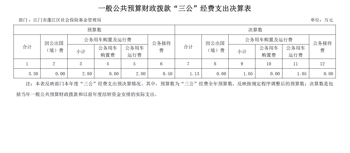 2021年三公经费支出决算表.png