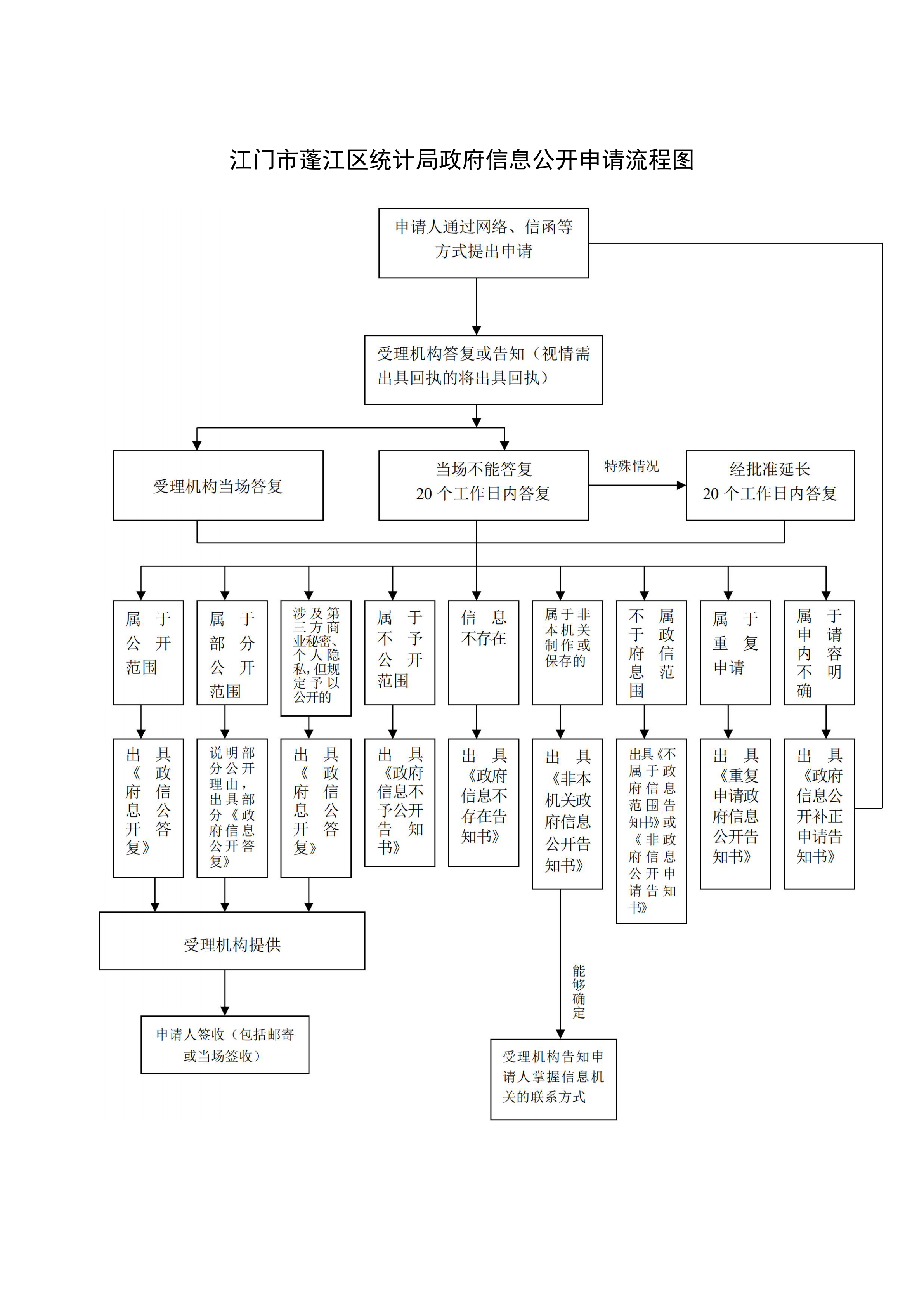 统计信息咨询 公开申请流程图_00.png