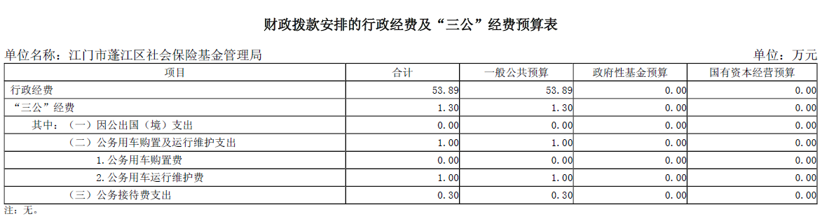 财政拨款安排的行政经费及“三公”经费预算表.png